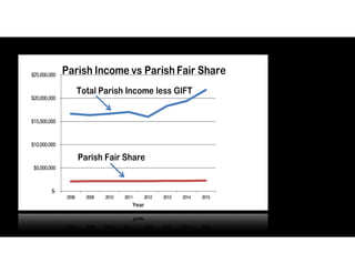 $-
$5,000,000
$10,000,000
$15,000,000
$20,000,000
$25,000,000
2008 2009 2010 2011 2012 2013 2014 2015
Year
Total Parish Income less GIFT
Parish Fair Share
Parish Income vs Parish Fair Share
 