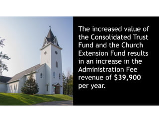 The increased value of
the Consolidated Trust
Fund and the Church
Extension Fund results
in an increase in the
Administration Fee
revenue of $39,900
per year.
 