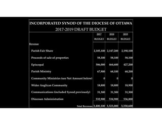 INCORPORATED SYNOD OF THE DIOCESE OF OTTAWA
2017-2019 DRAFT BUDGET
  2017 2018 2019
BUDGET BUDGET BUDGET
Revenue      
Parish Fair Share 2,105,100 2,147,200 2,190,100
Proceeds of sale of properties 58,100 58,100 58,100
  Episcopal 586,000 464,600 427,200
Parish Ministry 67,900 68,100 68,200
  Community Ministries (see Net Amount below) 0 0 0
  Wider Anglican Community 18,800 18,800 18,900
  Communications (included Synod previously) 31,300 31,300 31,300
  Diocesan Administration 532,900 534,900 536,800
Total Revenue: 3,400,100 3,323,000 3,330,600
 