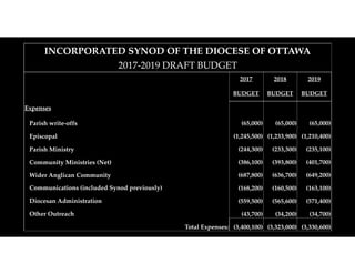 INCORPORATED SYNOD OF THE DIOCESE OF OTTAWA
2017-2019 DRAFT BUDGET
  2017 2018 2019
BUDGET BUDGET BUDGET
Expenses      
  Parish write-offs (65,000) (65,000) (65,000)
  Episcopal (1,245,500) (1,233,900) (1,210,400)
  Parish Ministry (244,300) (233,300) (235,100)
  Community Ministries (Net) (386,100) (393,800) (401,700)
  Wider Anglican Community (687,800) (636,700) (649,200)
  Communications (included Synod previously) (168,200) (160,500) (163,100)
  Diocesan Administration (559,500) (565,600) (571,400)
  Other Outreach (43,700) (34,200) (34,700)
Total Expenses: (3,400,100) (3,323,000) (3,330,600)
 
