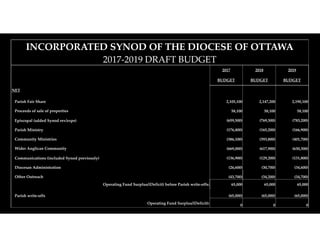 INCORPORATED SYNOD OF THE DIOCESE OF OTTAWA
2017-2019 DRAFT BUDGET
  2017 2018 2019
BUDGET BUDGET BUDGET
NET      
Parish Fair Share 2,105,100 2,147,200 2,190,100
Proceeds of sale of properties 58,100 58,100 58,100
  Episcopal (added Synod rev/exps) (659,500) (769,300) (783,200)
Parish Ministry (176,400) (165,200) (166,900)
  Community Ministries (386,100) (393,800) (401,700)
  Wider Anglican Community (669,000) (617,900) (630,300)
  Communications (included Synod previously) (136,900) (129,200) (131,800)
  Diocesan Administration (26,600) (30,700) (34,600)
Other Outreach (43,700) (34,200) (34,700)
Operating Fund Surplus/(Deficit) before Parish write-offs: 65,000 65,000 65,000
  Parish write-offs (65,000) (65,000) (65,000)
Operating Fund Surplus/(Deficit): 0 0 0
 