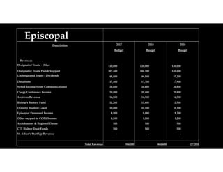 Episcopal
Description 2017 2018 2019
Budget Budget Budget
     
Revenues      
Designated Trusts - Other 120,000 120,000 120,000
Designated Trusts Parish Support 307,400 184,200 145,000
Undesignated Trusts - Dividends 45,800 46,500 47,200
Donations 17,400 17,700 17,900
Synod Income (from Communications) 26,600 26,600 26,600
Clergy Conference Income 20,000 20,400 20,800
Archives Revenue 16,500 16,500 16,500
Bishop's Rectory Fund 11,200 11,400 11,500
Divinity Student Grant 10,000 10,100 10,300
Episcopal Personnel Income 8,900 9,000 9,200
Other support to COPS Income 1,200 1,200 1,200
Archdeacons & Regional Deans 500 500 500
CTF Bishop Trust Funds 500 500 500
St. Alban's Start Up Revenue - - -
       
Total Revenue 586,000 464,600 427,200
 