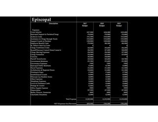 Episcopal      
Description 2017 2018 2019
Budget Budget Budget
     
Expenses      
Gross Salaries (437,500) (438,200) (439,400)
Episcopal Support to Parishes/Clergy (70,000) (70,000) (70,000)
Archives Costs (111,300) (110,600) (112,600)
Assistance to Clergy through Trusts (122,000) (122,000) (122,000)
Support Grants to Parishes (100,000) (100,000) (100,000)
Employee Benefit Costs (79,900) (80,100) (80,300)
St. Alban's Start Up Costs 0 0 0
Clergy Conference Costs (44,900) (45,600) (46,300)
Synod/Diocesan Council (from Comm's) (46,500) (47,400) (48,400)
Clergy Moving Expenses (26,500) (26,900) (27,300)
Clergy Formation (25,000) (25,000) (25,000)
Curacies (45,000) (30,000) 0
Payroll Taxes/Levies (25,500) (25,600) (25,700)
Government Relations (21,300) (21,600) (21,900)
Governance Expenses (100) (100) (100)
Episcopal Public Relations (5,600) (5,700) (5,800)
Travel Expenses (11,000) (11,200) (11,300)
Archdeacons & Regional Deans (10,800) (11,000) (11,100)
Printing & Paper (7,500) (7,600) (7,700)
Establishment Grants (6,000) (6,000) (6,000)
Diocesan Lay Readers Assoc. (4,000) (4,000) (4,000)
Other Expenses (3,300) (3,300) (3,400)
Telephone Expenses (4,800) (4,900) (4,900)
Levee & Christmas Cards (3,500) (3,600) (3,600)
Postage & Courier (2,400) (2,400) (2,500)
Office Supply Expense (500) (500) (500)
Depreciation (27,500) (27,500) (27,500)
Books, Flowers, Vestments (600) (600) (600)
Charitable Donations (2,500) (2,500) (2,500)
       
Total Expense (1,245,500) (1,233,900) (1,210,400)
      
NET (Expenses less Revenue) (659,500) (769,300) (783,200)
 