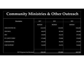 Community Ministries & Other Outreach
 
Description 2017 2018 2019
  BUDGET BUDGET BUDGET
ASSC/CENTRE 454 (121,519) (123,949) (126,428)
THE WELL (85,937) (87,656) (89,409)
OPC (35,894) (36,612) (37,344)
ST. LUKE'S TABLE (71,400) (72,828) (74,285)
CORNERSTONE (55,141) (56,244) (57,369)
CMD SUPPORT (16,209) (16,511) (16,866)
       
NET (Expenses less Revenue) (386,100) (393,800) (401,700)
 