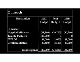 Outreach
 
Description 2017 2018 2019
Budget Budget Budget
       
Expenses    
Hospital Ministry (29,300) (29,700) (30,200)
Temple Pastures (10,000) 0 0
PWRDF (1,000) (1,000) (1,000)
Creation Matters (3,400) (3,500) (3,500)
     
Total Expense (43,700) (34,200) (34,700)
 