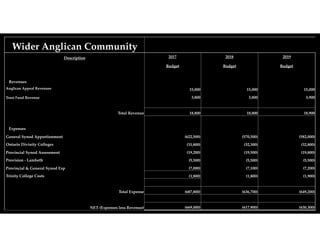 Wider Anglican Community
Description 2017 2018 2019
Budget Budget Budget
     
Revenues      
Anglican Appeal Revenues 15,000 15,000 15,000
Trust Fund Revenue 3,800 3,800 3,900
       
Total Revenue 18,800 18,800 18,900
       
Expenses      
General Synod Apportionment (622,500) (570,500) (582,000)
Ontario Divinity Colleges (31,800) (32,300) (32,800)
Provincial Synod Assessment (19,200) (19,500) (19,800)
Provision - Lambeth (5,500) (5,500) (5,500)
Provincial & General Synod Exp (7,000) (7,100) (7,200)
Trinity College Costs (1,800) (1,800) (1,900)
       
Total Expense (687,800) (636,700) (649,200)
      
NET (Expenses less Revenue) (669,000) (617,900) (630,300)
 