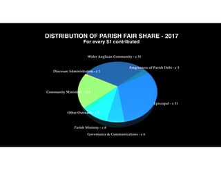 DISTRIBUTION OF PARISH FAIR SHARE - 2017 
For every $1 contributed
 