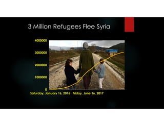 3 Million Refugees Flee Syria
0
1000000
2000000
3000000
4000000
Saturday, January 16, 2016 Friday, June 16, 2017
 