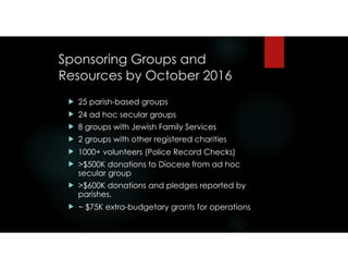 Sponsoring Groups and
Resources by October 2016
! 25 parish-based groups
! 24 ad hoc secular groups
! 8 groups with Jewish Family Services
! 2 groups with other registered charities
! 1000+ volunteers (Police Record Checks)
! >$500K donations to Diocese from ad hoc
secular group
! >$600K donations and pledges reported by
parishes.
! ~ $75K extra-budgetary grants for operations
 