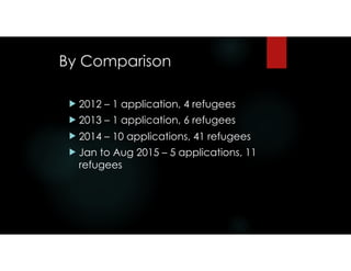 By Comparison
! 2012 – 1 application, 4 refugees
! 2013 – 1 application, 6 refugees
! 2014 – 10 applications, 41 refugees
! Jan to Aug 2015 – 5 applications, 11
refugees
 
