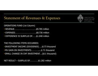 Statement of Revenues & Expenses
OPERATIONS FUND (1st Column)
❖ REVENUE…………….………………….$9.785 million
❖ EXPENSES……………………………….$8.736 million
❖ DIFFERENCE IS SURPLUS OF…….$1.048 million
THE FOLLOWING ITEMS OCCURRED:
❖INVESTMENT INCOME (DIVIDENDS)…..$173 thousand
❖MV GAIN ON INVESTMENTS………….....$ 71 thousand
❖SMALL CHANGE IN CHF INVESTMENT….($11 thousand)
NET RESULT – SURPLUS OF……………$1.282 million
 