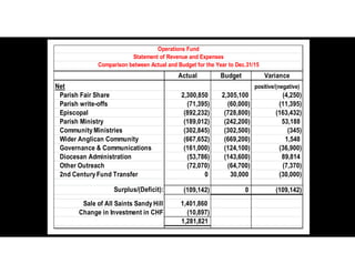 Actual Budget Variance
Net positive/(negative)
Parish Fair Share 2,300,850 2,305,100 (4,250)
Parish write-offs (71,395) (60,000) (11,395)
Episcopal (892,232) (728,800) (163,432)
Parish Ministry (189,012) (242,200) 53,188
Community Ministries (302,845) (302,500) (345)
Wider Anglican Community (667,652) (669,200) 1,548
Governance & Communications (161,000) (124,100) (36,900)
Diocesan Administration (53,786) (143,600) 89,814
Other Outreach (72,070) (64,700) (7,370)
2nd Century Fund Transfer 0 30,000 (30,000)
Surplus/(Deficit): (109,142) 0 (109,142)
Sale of All Saints Sandy Hill 1,401,860
Change in Investment in CHF (10,897)
1,281,821
Operations Fund
Statement of Revenue and Expenses
Comparison between Actual and Budget for the Year to Dec.31/15
 