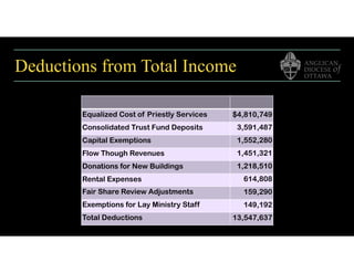 Deductions from Total Income
Equalized Cost of Priestly Services $4,810,749
Consolidated Trust Fund Deposits 3,591,487
Capital Exemptions 1,552,280
Flow Though Revenues 1,451,321
Donations for New Buildings 1,218,510
Rental Expenses 614,808
Fair Share Review Adjustments 159,290
Exemptions for Lay Ministry Staff 149,192
Total Deductions 13,547,637
 