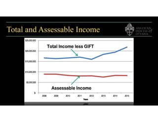 Total and Assessable Income
 