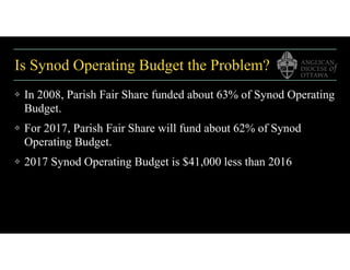 Is Synod Operating Budget the Problem?
❖ In 2008, Parish Fair Share funded about 63% of Synod Operating
Budget.
❖ For 2017, Parish Fair Share will fund about 62% of Synod
Operating Budget.
❖ 2017 Synod Operating Budget is $41,000 less than 2016
 
