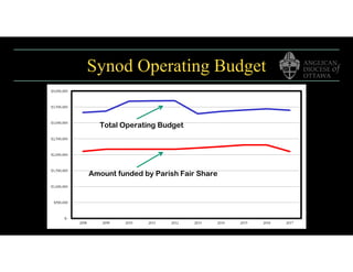 Synod Operating Budget
 
