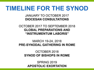 TIMELINE FOR THE SYNOD
JANUARY TO OCTOBER 2017
DIOCESAN CONSULTATIONS
OCTOBER 2017 TO SEPTEMBER 2018
GLOBAL PREPARATIONS AND
“INSTRUMENTUM LABORIS”
MARCH 19-24, 2018
PRE-SYNODAL GATHERING IN ROME
OCTOBER 2018
SYNOD OF BISHOPS IN ROME
SPRING 2019
APOSTOLIC EXORTATION
 