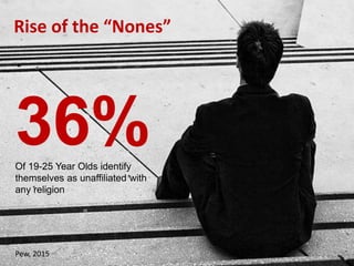 Rise of the “None”s
36%Of 19-25 Year Olds identify
themselves as unaffiliated with
any religion
Rise of the “Nones”
Pew, 2015
 