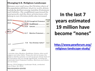 In the last 7
years estimated
19 million have
become “nones”
http://www.pewforum.org/
religious-landscape-study/
 