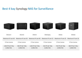 Best 4 bay Synology NAS for Surveillance
DS1515+ DS1515 DS415+ DS415play DS416 DS416J
Maximum IP cam 40 Maximum IP cam 30 Maximum IP cam 40 Maximum IP cam 15 Maximum IP cam 25 Maximum IP cam 16
2 Free License 2 Free License 2 Free License 2 Free License 2 Free License 2 Free License
1200 FPS @ 720p
(1280x720)
900 FPS @ 720p
(1280x720)
1200 FPS @ 720p
(1280x720)
450 FPS @ 720p
(1280x720)
750 FPS @ 720p
(1280x720)
480 FPS @ 720p
(1280x720)
 