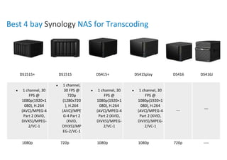 Best 4 bay Synology NAS for Transcoding
DS1515+ DS1515 DS415+ DS415play DS416 DS416J
 1 channel, 30
FPS @
1080p(1920×1
080), H.264
(AVC)/MPEG-4
Part 2 (XVID,
DIVX5)/MPEG-
2/VC-1
 1 channel,
30 FPS @
720p
(1280x720
), H.264
(AVC)/MPE
G-4 Part 2
(XVID,
DIVX5)/MP
EG-2/VC-1
 1 channel, 30
FPS @
1080p(1920×1
080), H.264
(AVC)/MPEG-4
Part 2 (XVID,
DIVX5)/MPEG-
2/VC-1
 1 channel, 30
FPS @
1080p(1920×1
080), H.264
(AVC)/MPEG-4
Part 2 (XVID,
DIVX5)/MPEG-
2/VC-1
--- ---
1080p 720p 1080p 1080p 720p ----
 