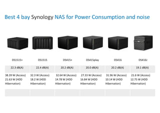 Best 4 bay Synology NAS for Power Consumption and noise
DS1515+ DS1515 DS415+ DS415play DS416 DS416J
22.3 dB(A) 22.4 dB(A) 20.2 dB(A) 20.0 dB(A) 20.2 dB(A) 19.1 dB(A)
38.39 W (Access)
21.63 W (HDD
Hibernation)
32.3 W (Access)
18.2 W (HDD
Hibernation)
32.64 W (Access)
14.78 W (HDD
Hibernation)
27.33 W (Access)
16.84 W (HDD
Hibernation)
31.96 W (Access)
10.14 W (HDD
Hibernation)
21.6 W (Access)
12.75 W (HDD
Hibernation)
 