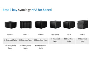 Best 4 bay Synology NAS for Speed
DS1515+ DS1515 DS415+ DS415play DS416 DS416J
80 Download Tasks 50 Download Tasks 80 Download Tasks
50 Download
Tasks
50 Download
Tasks
30 Download
Tasks
SSD Read/Write
Cache
SSD Read/Write
Cache
SSD Read/Write
Cache
 