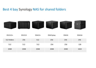 Best 4 bay Synology NAS for shared folders
DS1515+ DS1515 DS415+ DS415play DS416 DS416J
512 folders 256 512 256 256 256
512 512 512 256 256 128
2048 2048 2048 2048 2048 1024
 