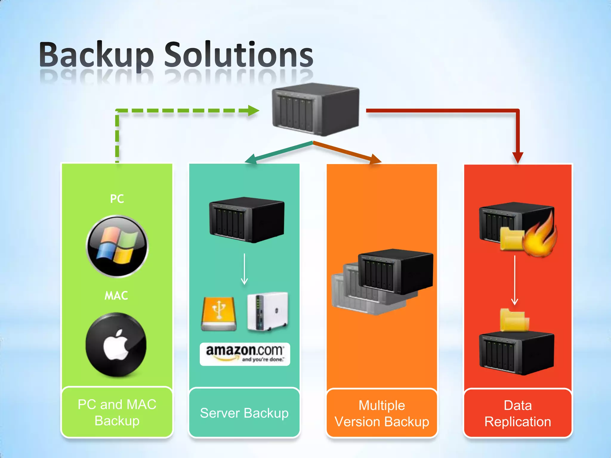 Backup SolutionsPCMACPC and MAC BackupData ReplicationMultiple Version BackupServer Backup