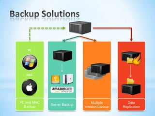 Backup SolutionsPCMACPC and MAC BackupData ReplicationMultiple Version BackupServer Backup