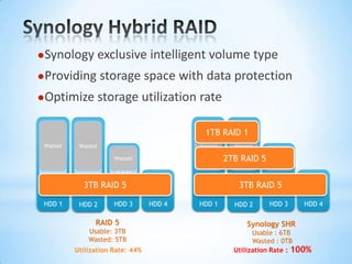 Synology Hybrid RAIDSynology exclusive intelligent volume typeProviding storage space with data protectionOptimize storage utilization rateHDD1HDD1HDD2HDD23TBWastedWasted3TBWastedWasted1TB RAID 1HDD3HDD32TBWastedWasted2TB RAID 5HDD4HDD41TB3TB RAID 53TB RAID 5RAID 5Usable: 3TBWasted:5TBSynology SHRUsable : 6TB Wasted :0TBUtilization Rate :100%Utilization Rate:44%