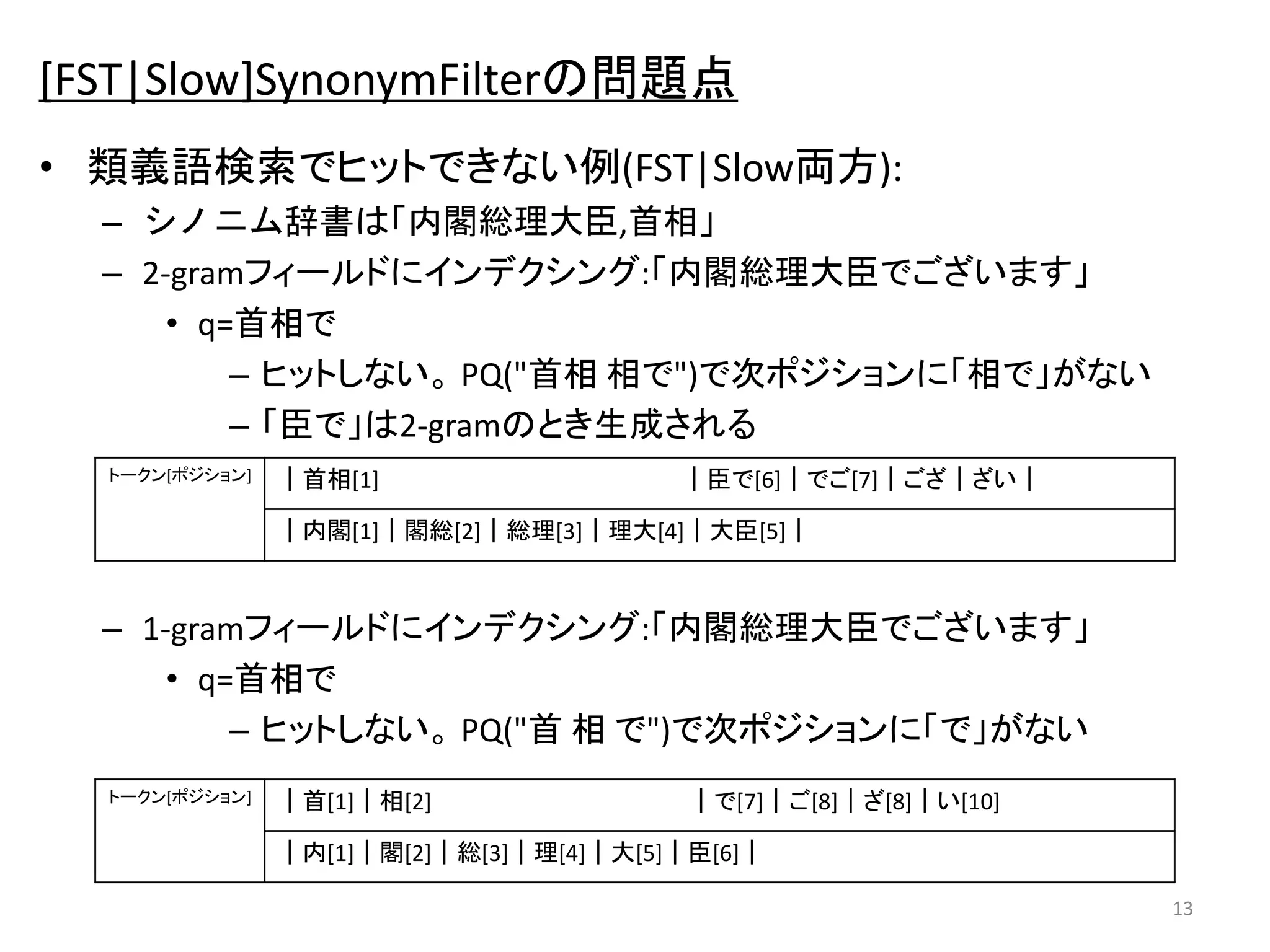 [FST|Slow]SynonymFilterの問題点 
• 類義語検索でヒットできない例(FST|Slow両方): 
– シノニム辞書は「内閣総理大臣,首相」 
– 2-gramフィールドにインデクシング:「内閣総理大臣でございます」 
• q=首相で 
– ヒットしない。PQ("首相相で")で次ポジションに「相で」がない 
– 「臣で」は2-gramのとき生成される 
– 1-gramフィールドにインデクシング:「内閣総理大臣でございます」 
• q=首相で 
– ヒットしない。PQ("首相で")で次ポジションに「で」がない 
13 
トークン[ポジション] ｜首相[1] ｜臣で[6]｜でご[7]｜ござ｜ざい｜ 
｜内閣[1]｜閣総[2]｜総理[3]｜理大[4]｜大臣[5]｜ 
トークン[ポジション] ｜首[1]｜相[2] ｜で[7]｜ご[8]｜ざ[8]｜い[10] 
｜内[1]｜閣[2]｜総[3]｜理[4]｜大[5]｜臣[6]｜ 
 