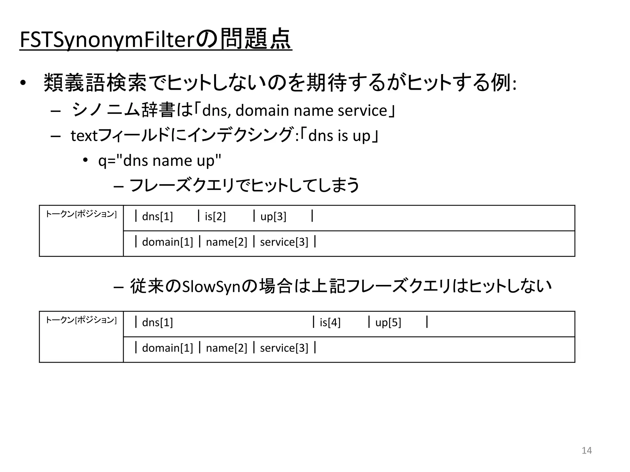FSTSynonymFilterの問題点 
• 類義語検索でヒットしないのを期待するがヒットする例: 
– シノニム辞書は「dns, domain name service」 
– textフィールドにインデクシング:「dns is up」 
• q="dns name up" 
– フレーズクエリでヒットしてしまう 
– 従来のSlowSynの場合は上記フレーズクエリはヒットしない 
14 
トークン[ポジション] ｜dns[1] ｜is[2] ｜up[3] ｜ 
｜domain[1]｜name[2]｜service[3]｜ 
トークン[ポジション] ｜dns[1] ｜is[4] ｜up[5] ｜ 
｜domain[1]｜name[2]｜service[3]｜ 
 