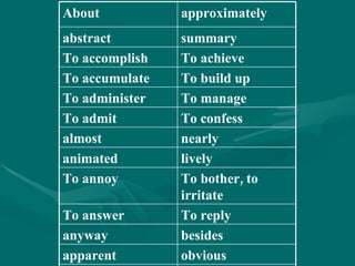 obvious apparent besides anyway To reply To answer To bother, to irritate To annoy lively animated nearly almost To confess To admit To manage To administer To build up To accumulate To achieve To accomplish summary abstract approximately About