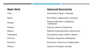 Synonyms.pptxof ielts for essay and reading | PPTX