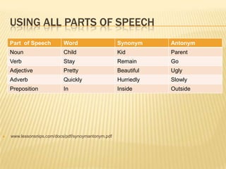 Using all parts of speechwww.lessonsnips.com/docs/pdf/synoymantonym.pdf