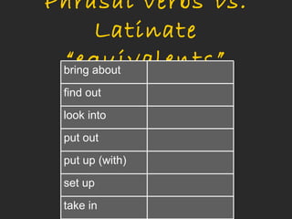 Phrasal verbs vs.
       Latinate
 “equivalents”
 bring about
 find out
 look into
 put out
 put up (with)
 set up
 take in
 