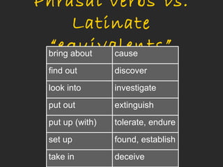 Phrasal verbs vs.
       Latinate
 “equivalents”
 bring about cause
 find out        discover
 look into       investigate
 put out         extinguish
 put up (with)   tolerate, endure
 set up          found, establish
 take in         deceive
 