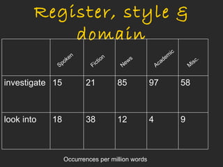 Register, style &
            domain
                                                             ic
                   en                n                    de
                                                            m             .
               po
                  k
                               ic tio        ws          a             isc
             S             F              Ne          Ac              M


investigate 15          21               85       97              58



look into   18          38               12       4               9



                 Occurrences per million words
 