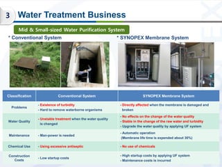 3      Water Treatment Business
       Mid & Small-sized Water Purification System
* Conventional System                  ...