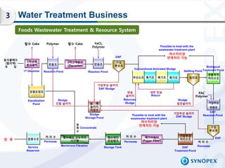 3        Water Treatment Business
         Foods Wastewater Treatment & Resource System

           탈수 Cake          Polym...
