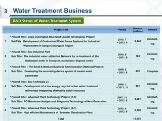 3     Water Treatment Business
      R&D Status of Water Treatment System
                                                ...