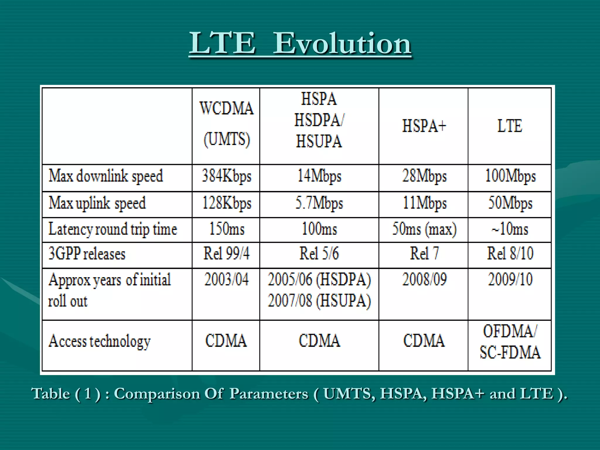 LTE Evolution
Table ( 1 ) : Comparison Of Parameters ( UMTS, HSPA, HSPA+ and LTE ).
 
