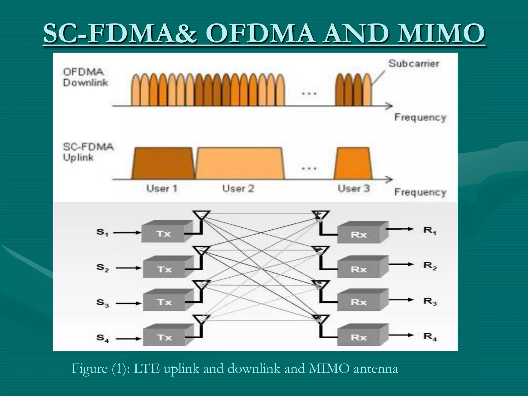 SC-FDMA& OFDMA AND MIMO
Figure (1): LTE uplink and downlink and MIMO antenna
 