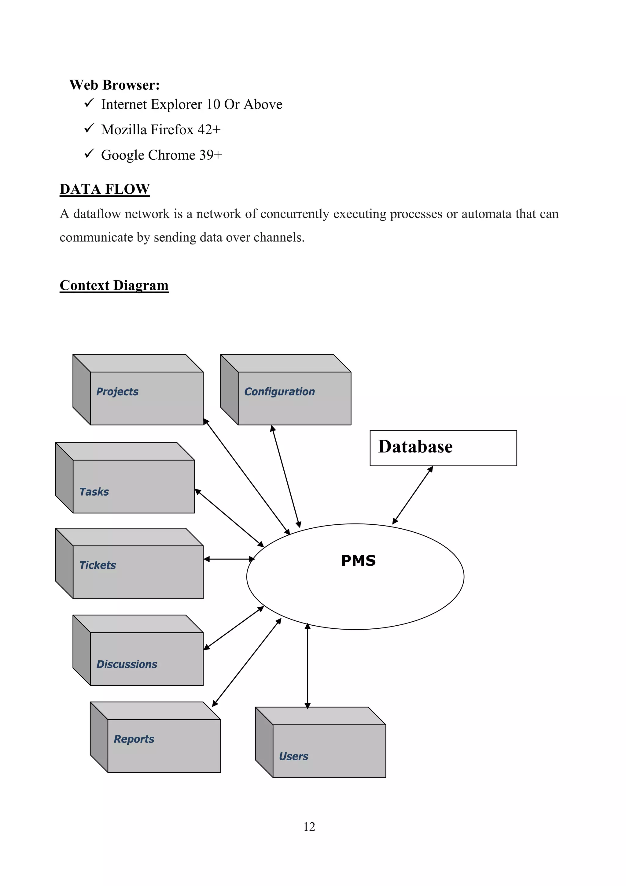 Web Browser:
 Internet Explorer 10 Or Above
 Mozilla Firefox 42+
 Google Chrome 39+
DATA FLOW
A dataflow network is a network of concurrently executing processes or automata that can
communicate by sending data over channels.
Context Diagram
PMS
Reports
Projects
Tickets
Discussions
Tasks
Database
Users
Configuration
12
 