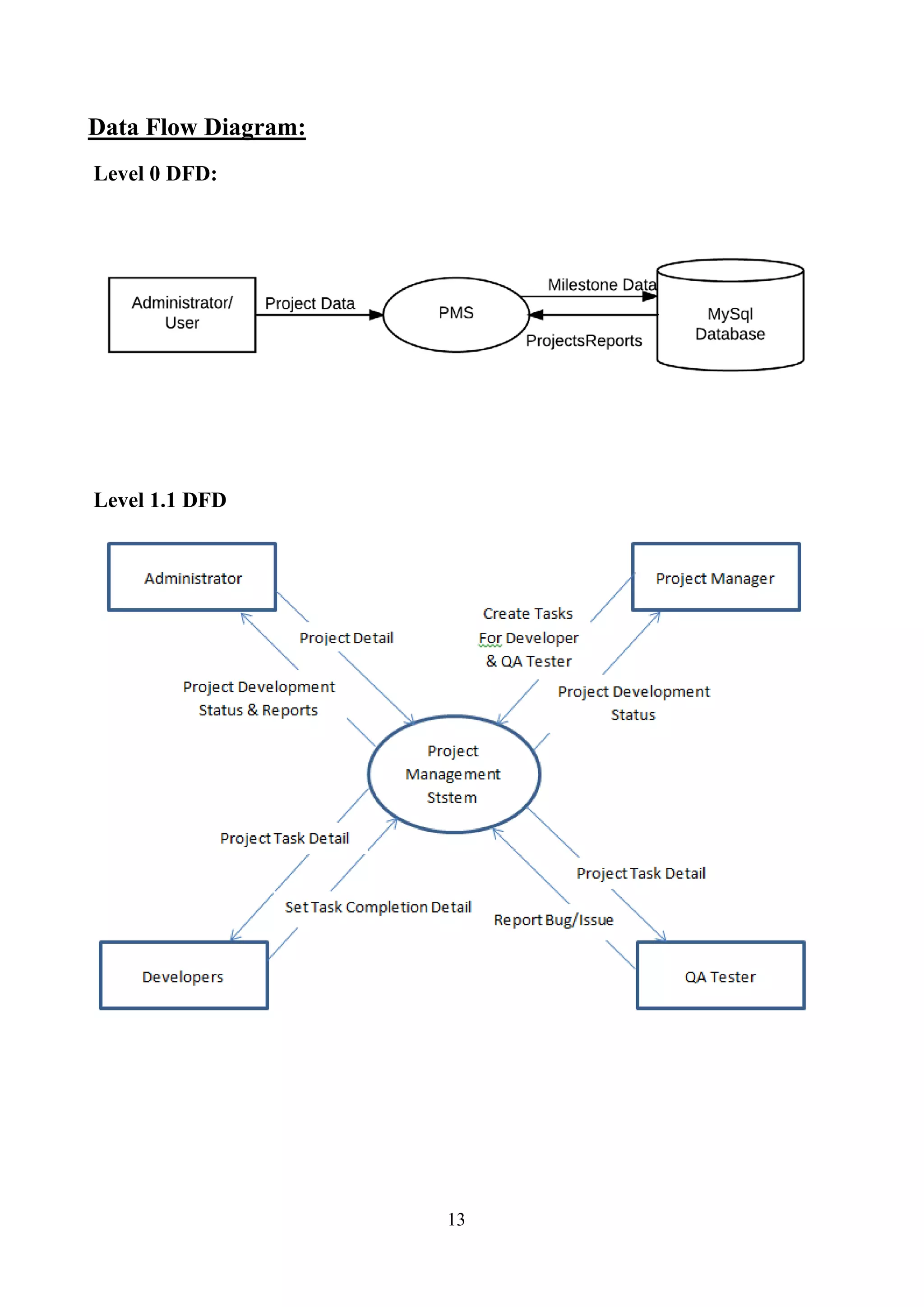 Data Flow Diagram:
Level 0 DFD:
Level 1.1 DFD
13
 