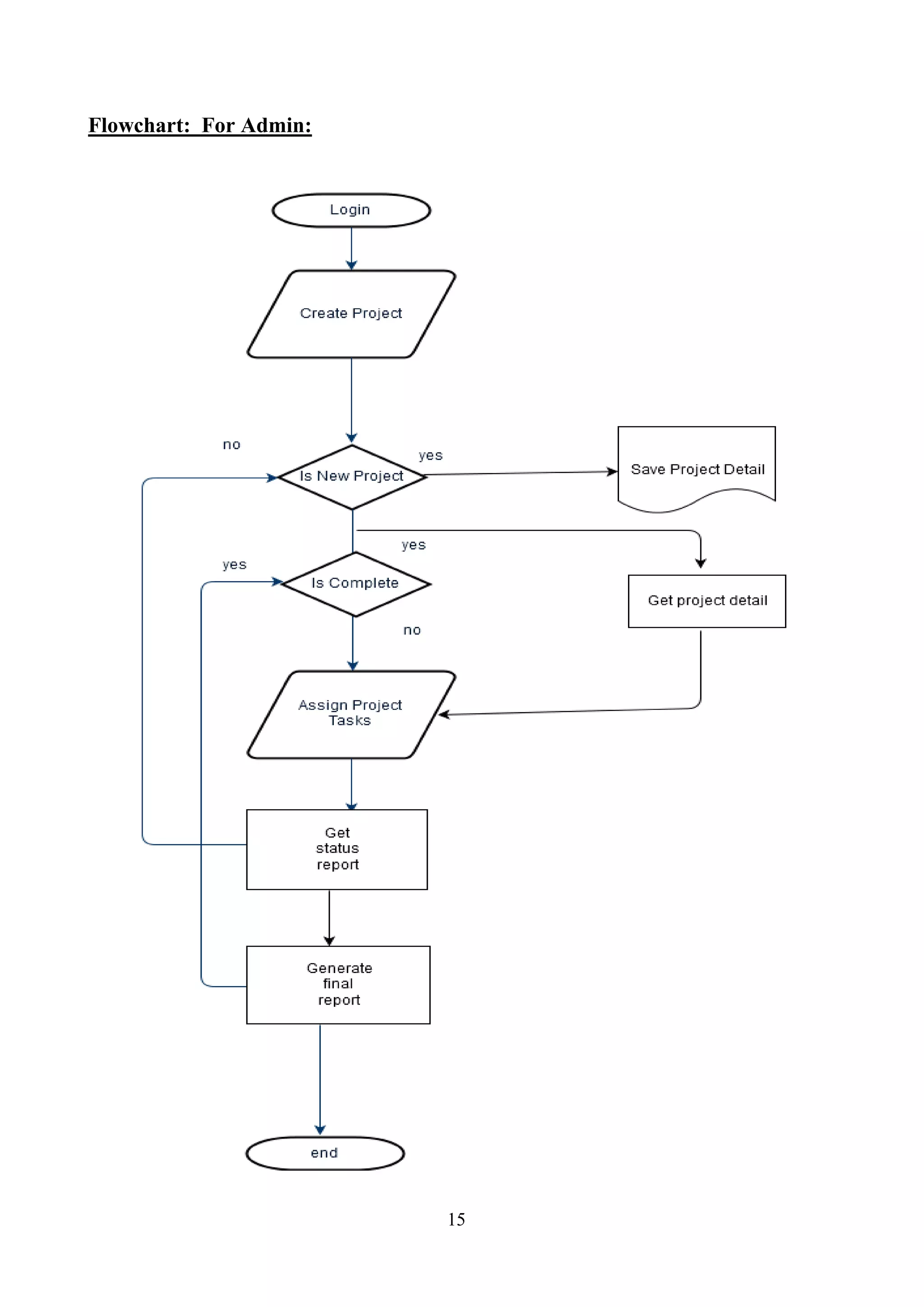 Flowchart: For Admin:
15
 