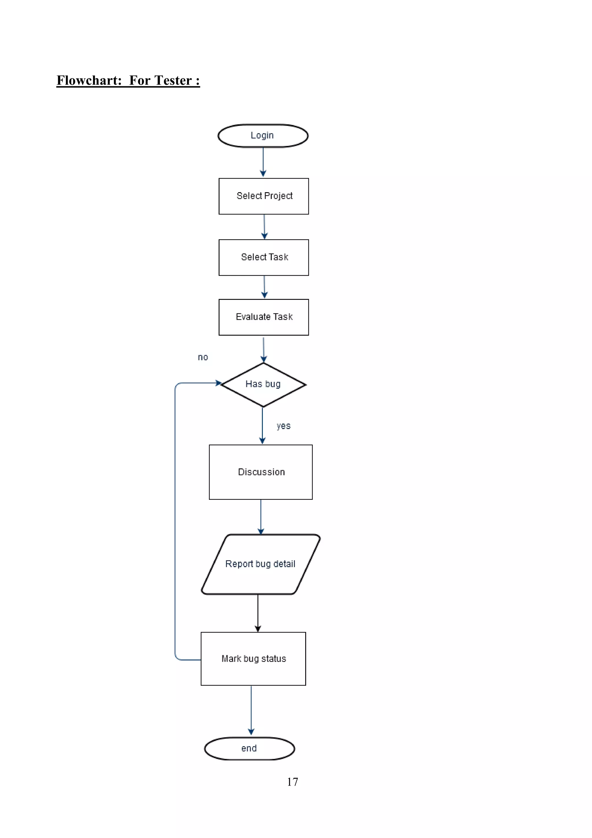 Flowchart: For Tester :
17
 
