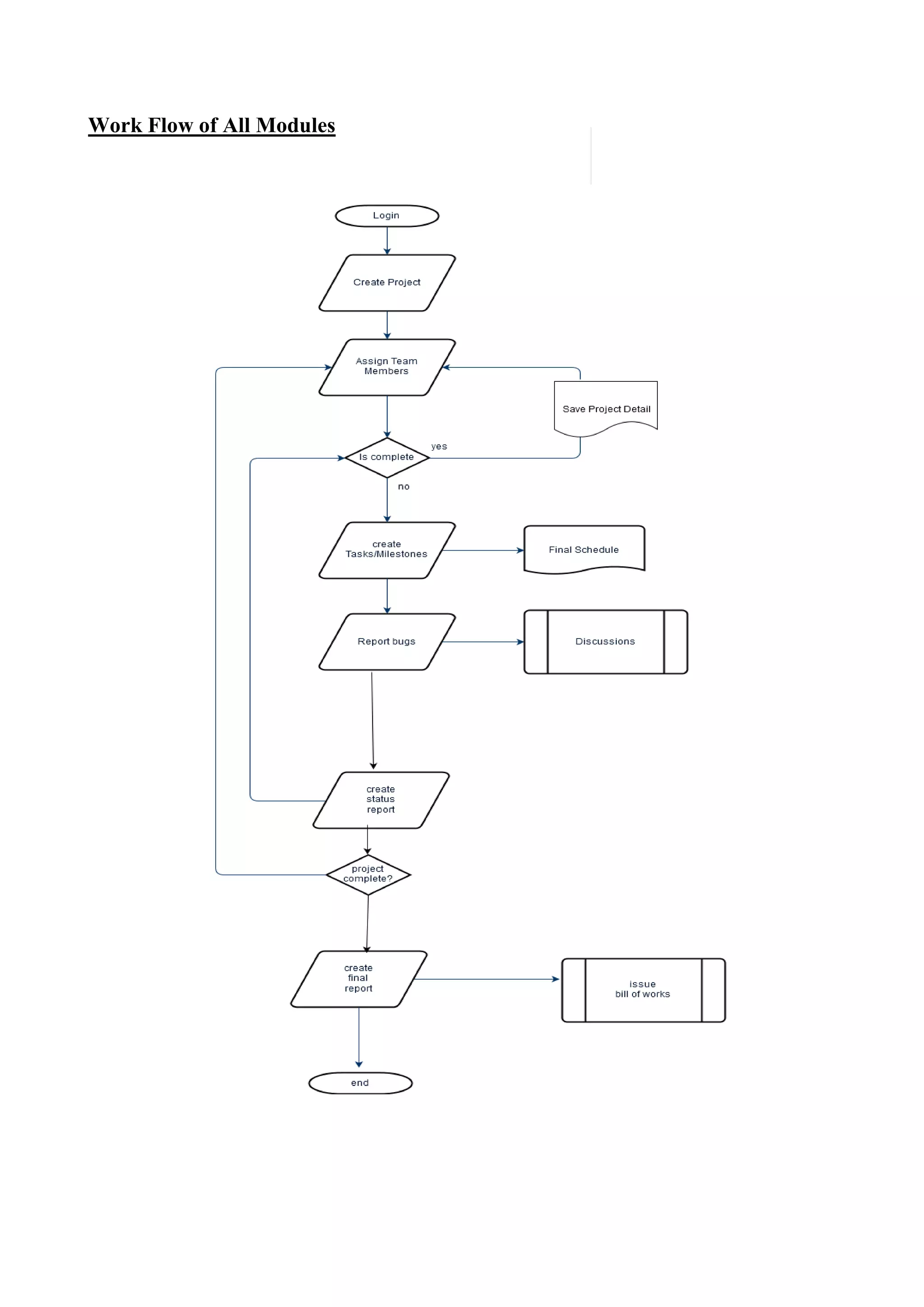 Work Flow of All Modules
 
