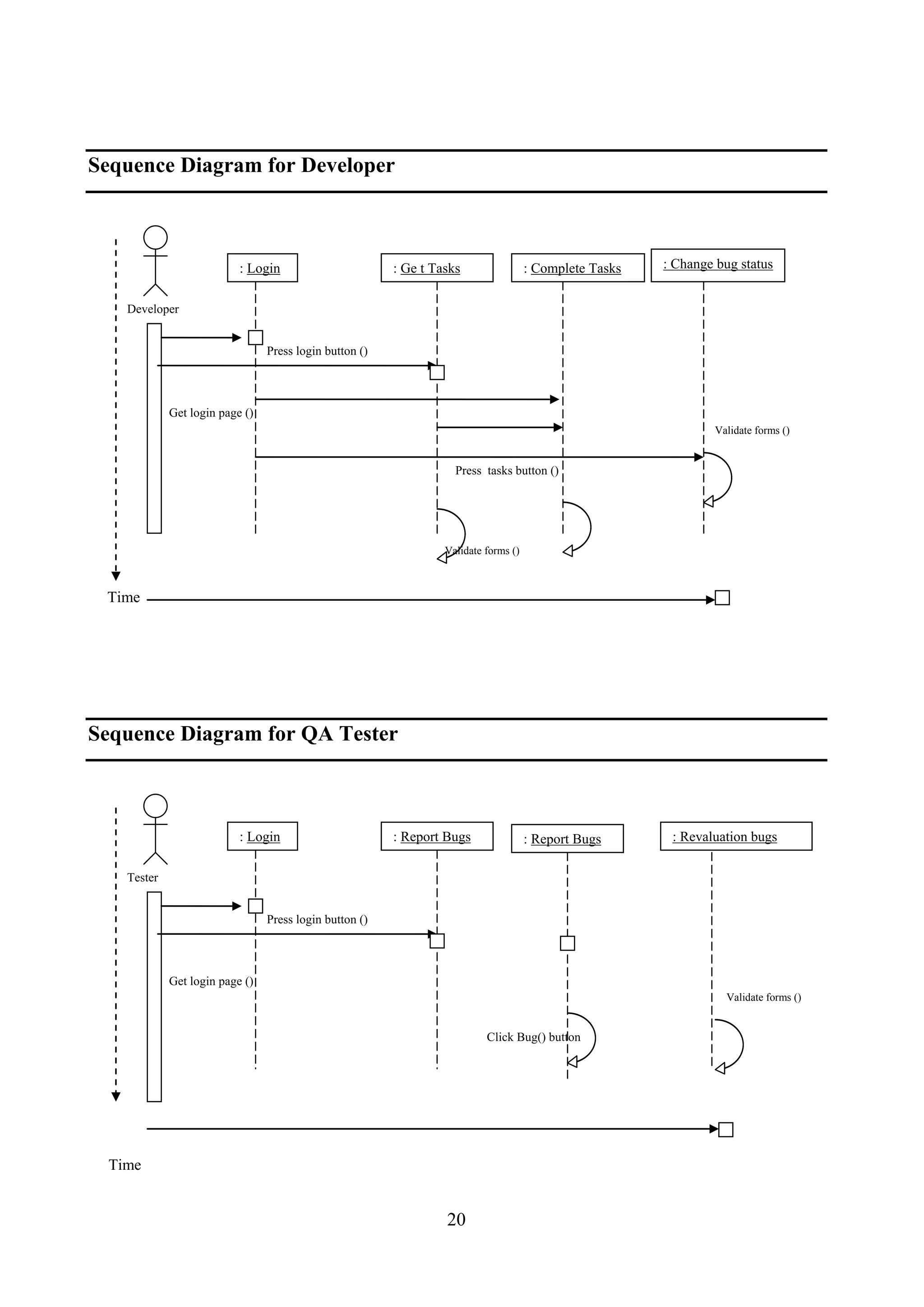 Sequence Diagram for Developer
Sequence Diagram for QA Tester
Tester
: Login : Report Bugs : Revaluation bugs
Get login page ()
Press login button ()
Click Bug() button
Validate forms ()
Developer
: Login : Ge t Tasks
Get login page ()
Press login button ()
Press tasks button ()
Validate forms ()
: Complete Tasks : Change bug status
: Report Bugs
Time
Time
Validate forms ()
20
 
